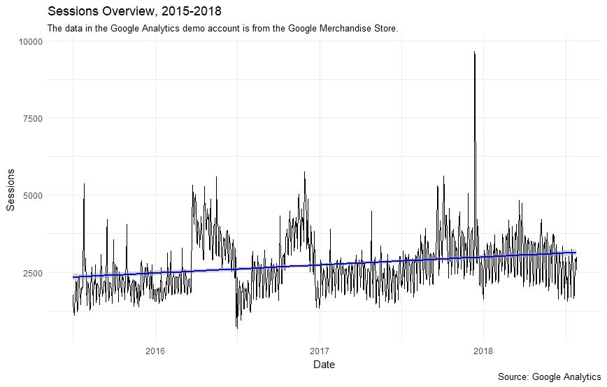 line chart google analytics r programming