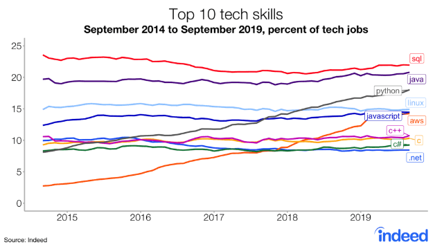 indeed top 10 tech skills
